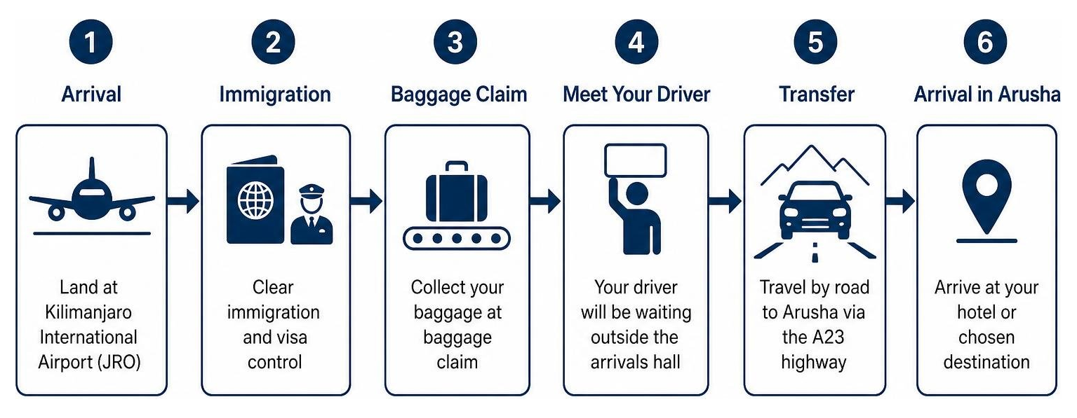 Diagram showing step-by-step JRO airport arrival and transfer process