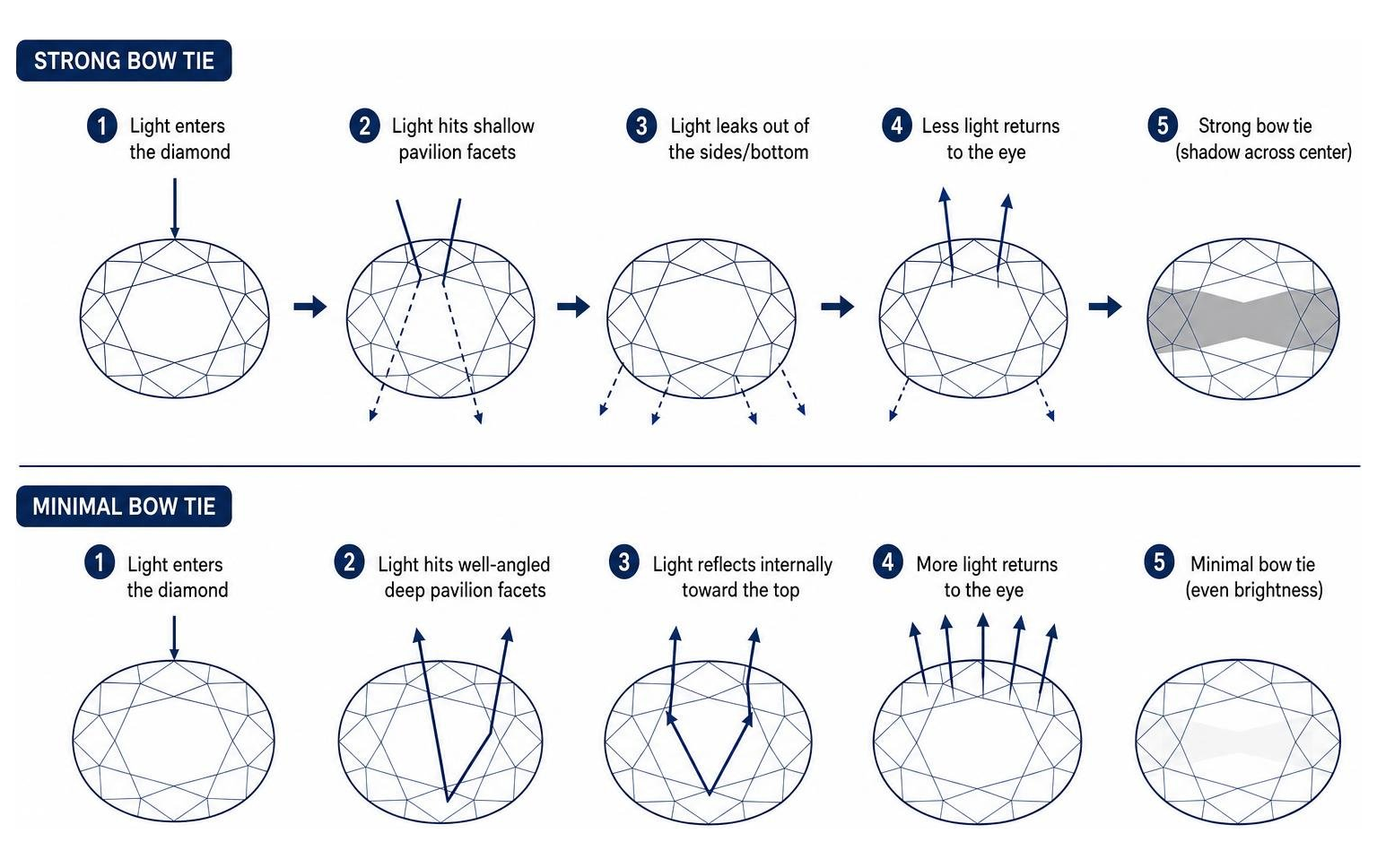 How light travels through an oval cut diamond creating or minimizing a bow tie