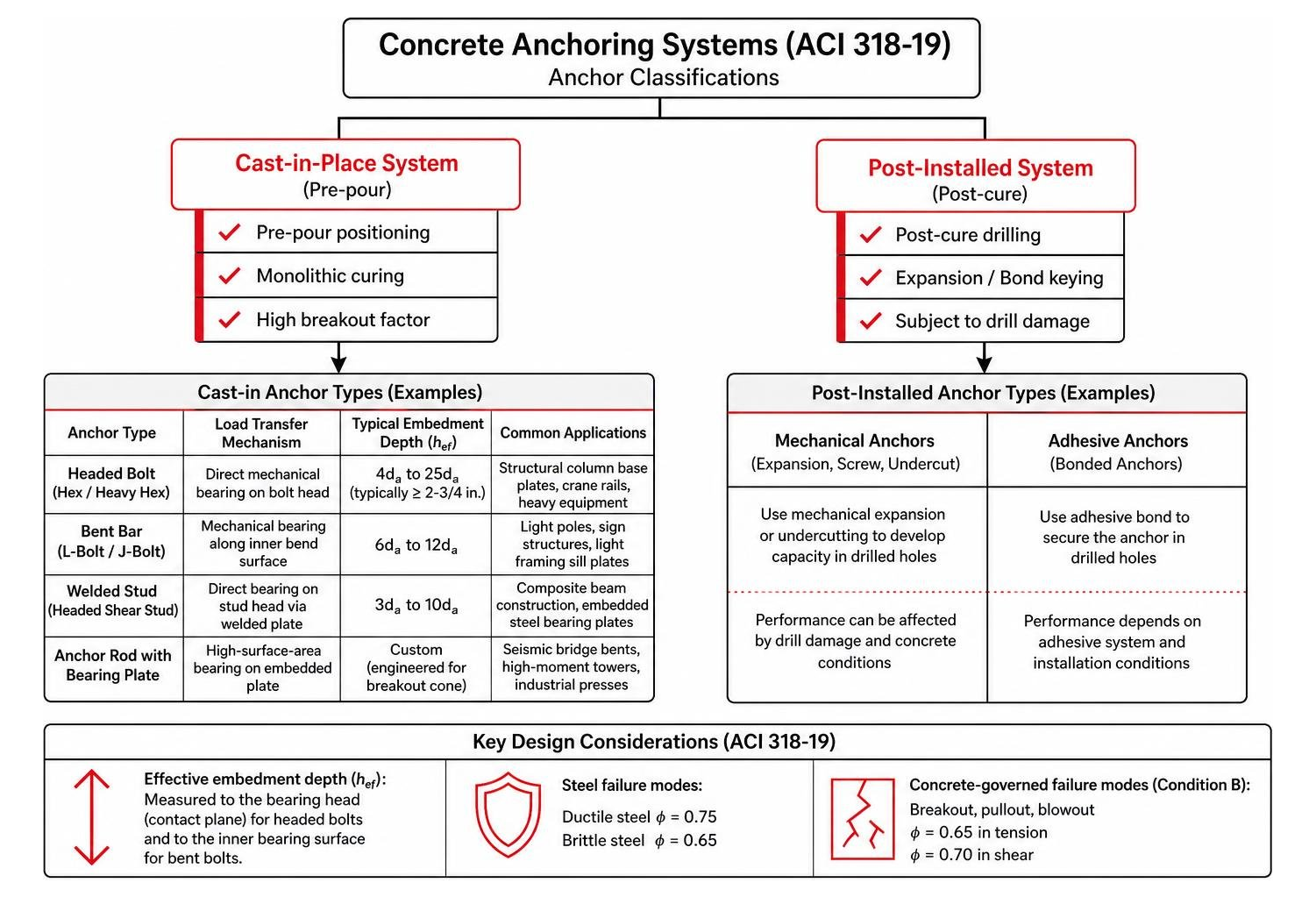 Classification tree comparing cast-in-place versus post-installed concrete anchors Classification tree comparing cast-in-place versus post-installed concrete anchors