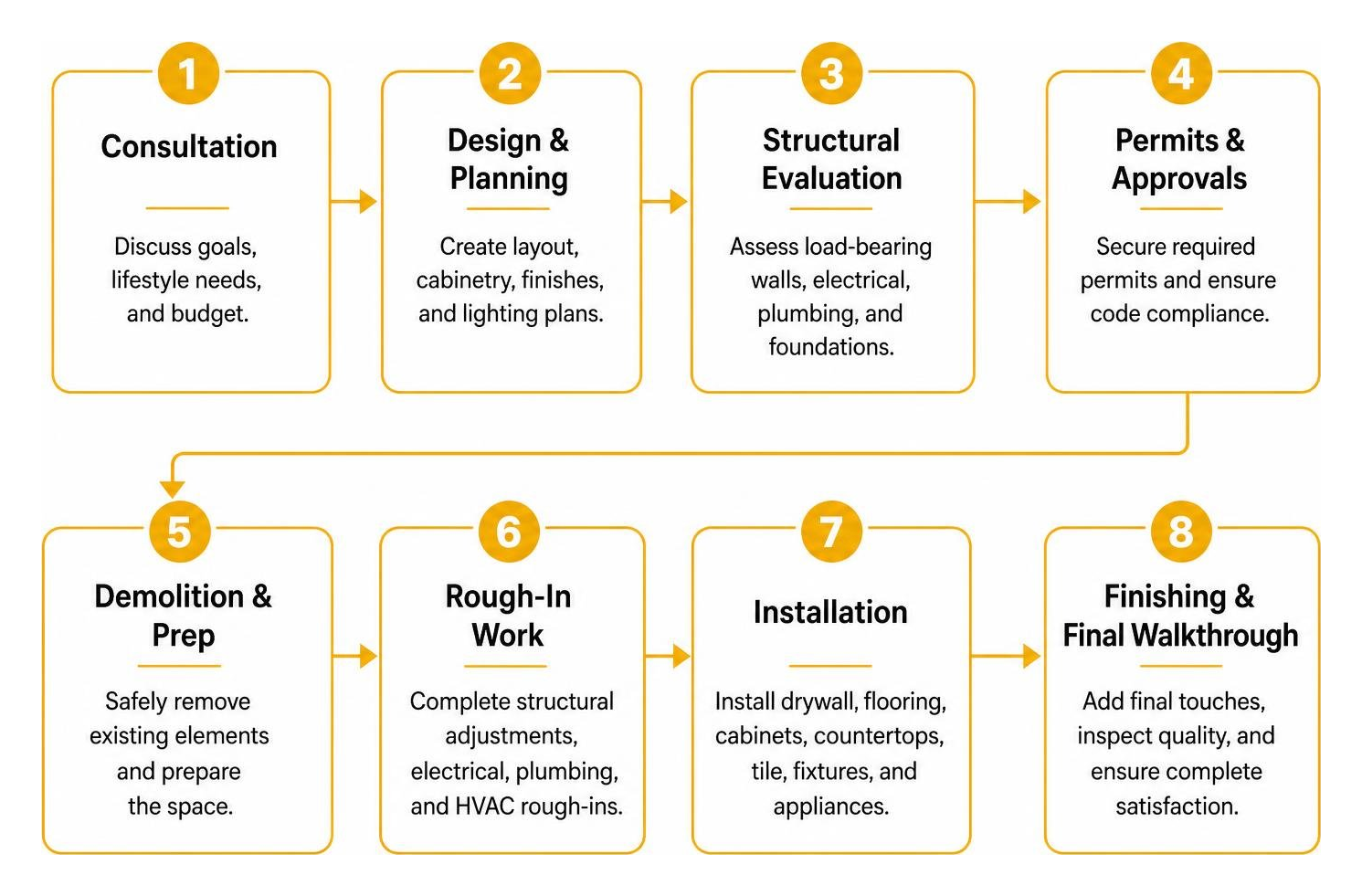 Workflow sequence for a complete kitchen layout transformation Workflow sequence for a complete kitchen layout transformation