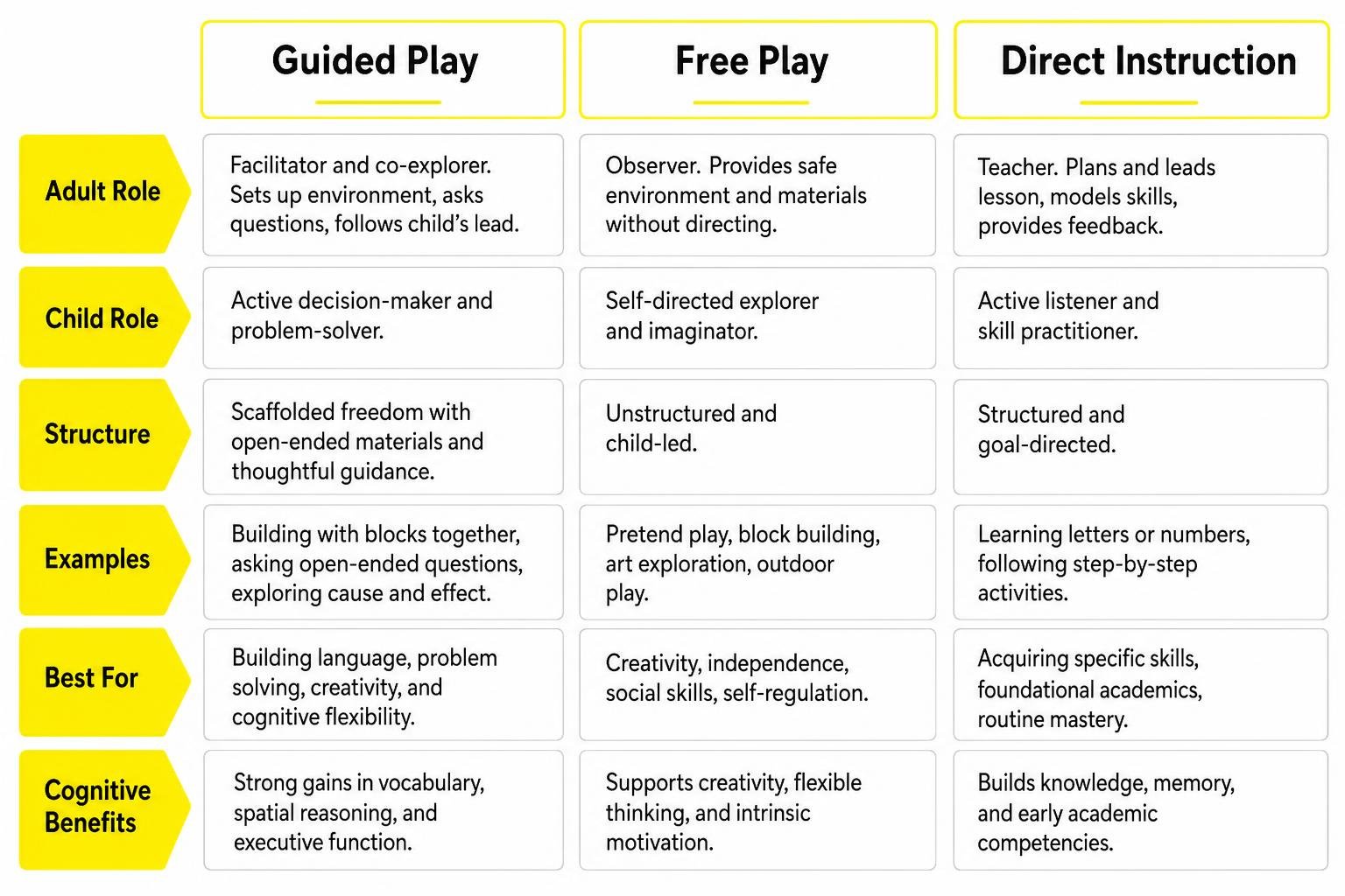 Comparison framework showing Guided Play vs Free Play vs Direct Instruction