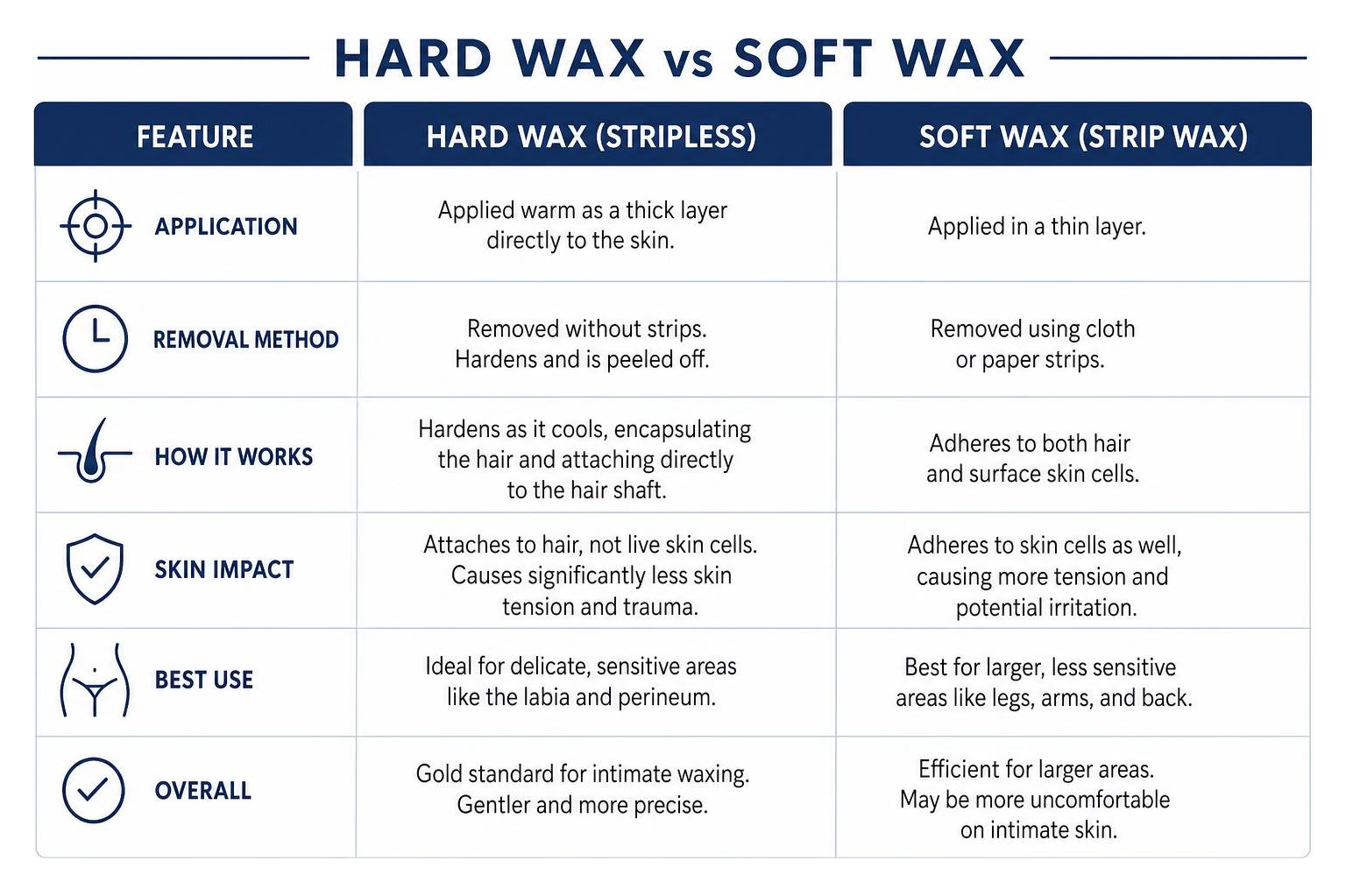 Comparison of hard wax vs soft wax for Brazilian waxing Comparison of hard wax vs soft wax for Brazilian waxing