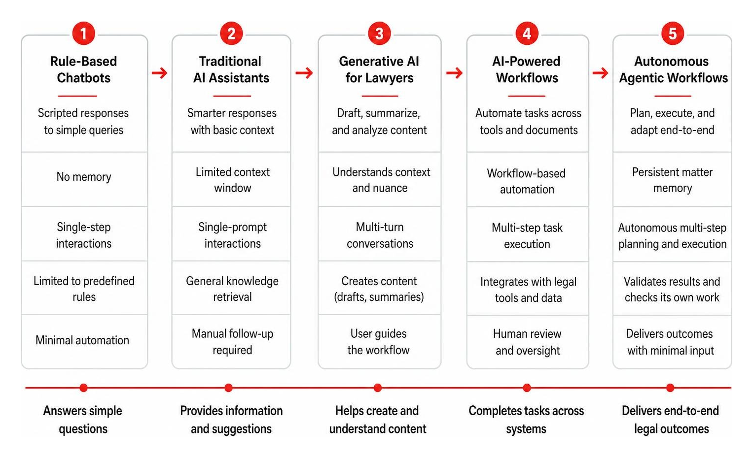 The evolution from simple chatbots to autonomous agentic legal workflows The evolution from simple chatbots to autonomous agentic legal workflows