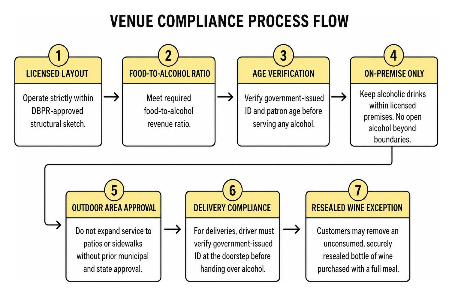 Venue compliance process flow
