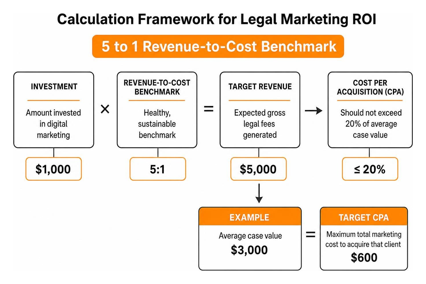 Calculation framework for legal marketing ROI: 5 to 1 revenue to cost benchmark Calculation framework for legal marketing ROI: 5 to 1 revenue to cost benchmark
