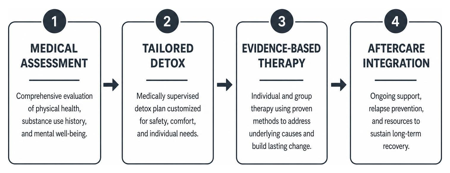 Flow of executive rehab: medical assessment, tailored detox, evidence-based therapy, aftercare integration