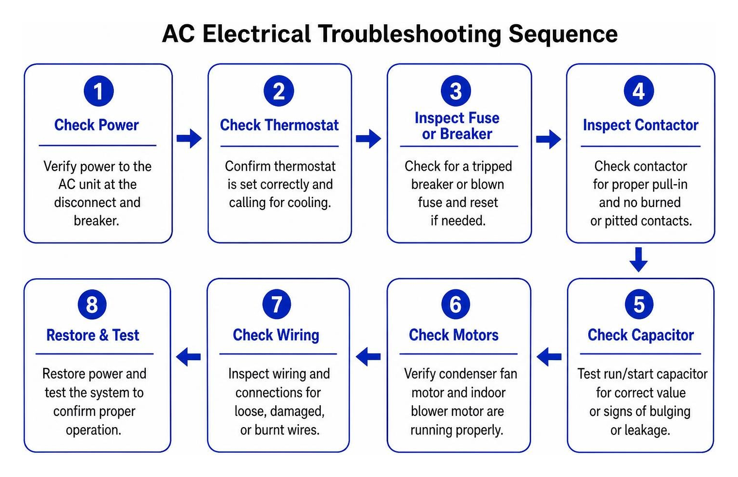 AC electrical troubleshooting sequence AC electrical troubleshooting sequence