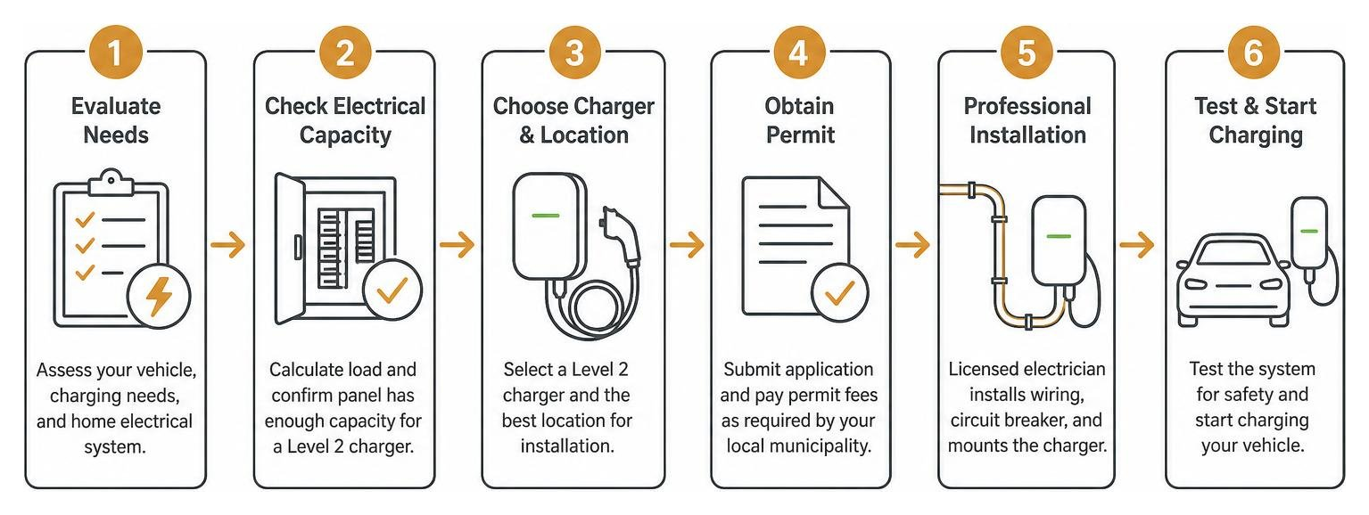step-by-step home EV charger installation process diagram step-by-step home EV charger installation process diagram