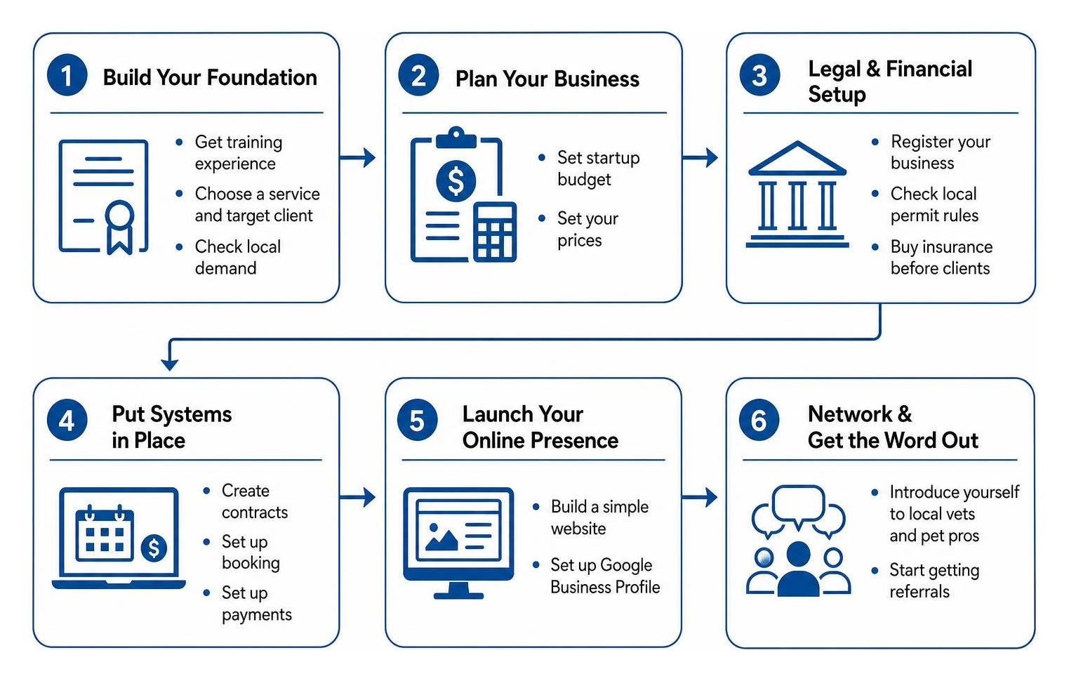 Step-by-step startup roadmap from credentials to marketing launch Step-by-step startup roadmap from credentials to marketing launch