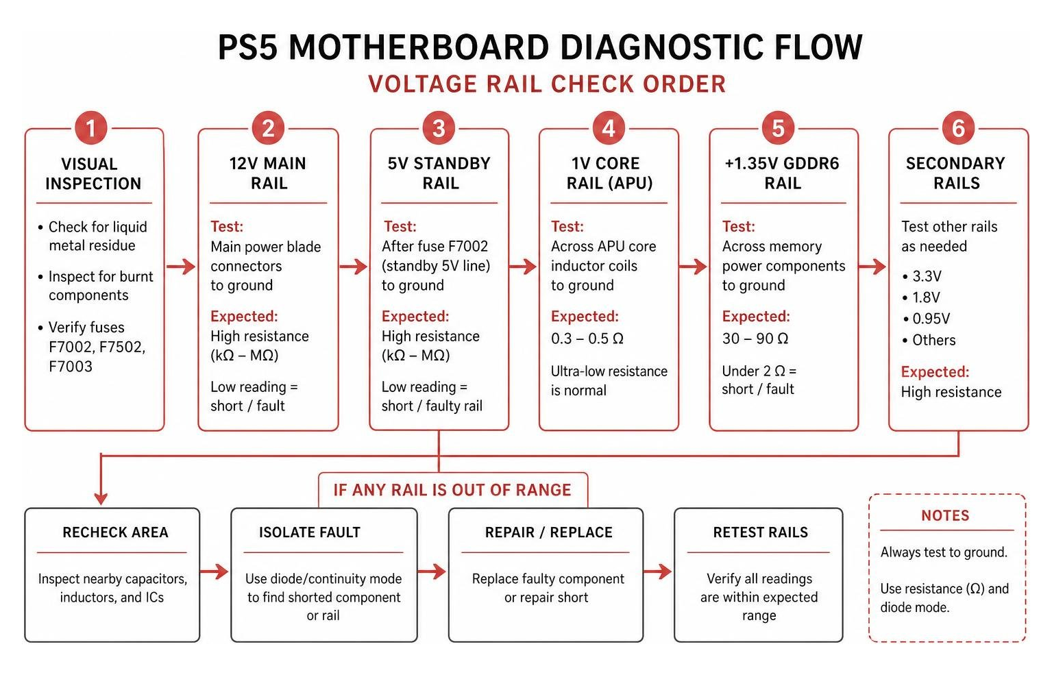 Diagram of PS5 motherboard diagnostic flow showing voltage rail check order Diagram of PS5 motherboard diagnostic flow showing voltage rail check order