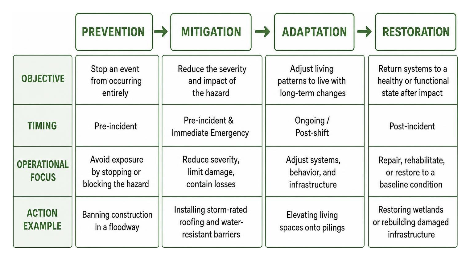 Diagram showing the operational differences between prevention, mitigation, adaptation, and restoration Diagram showing the operational differences between prevention, mitigation, adaptation, and restoration