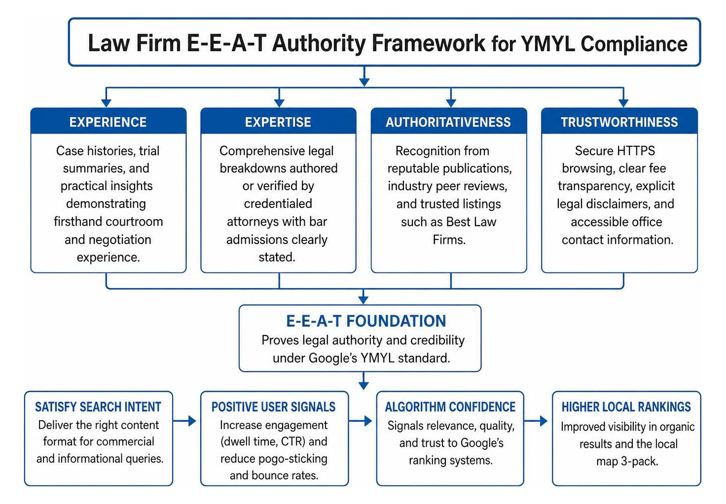 Law firm E-E-A-T authority framework for YMYL compliance Law firm E-E-A-T authority framework for YMYL compliance