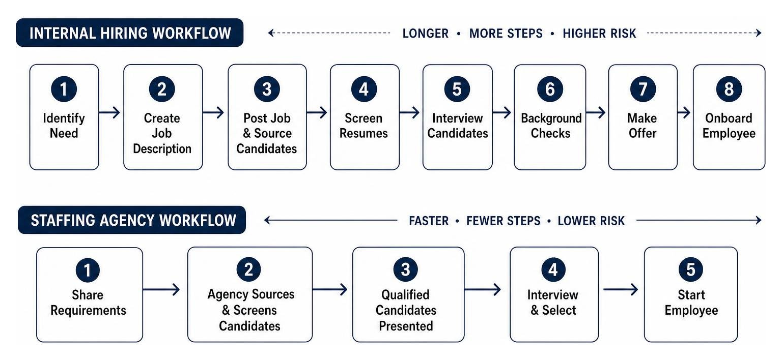 Hiring workflow comparison diagram Hiring workflow comparison diagram