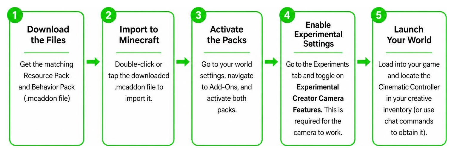 Step-by-step addon installation workflow diagram