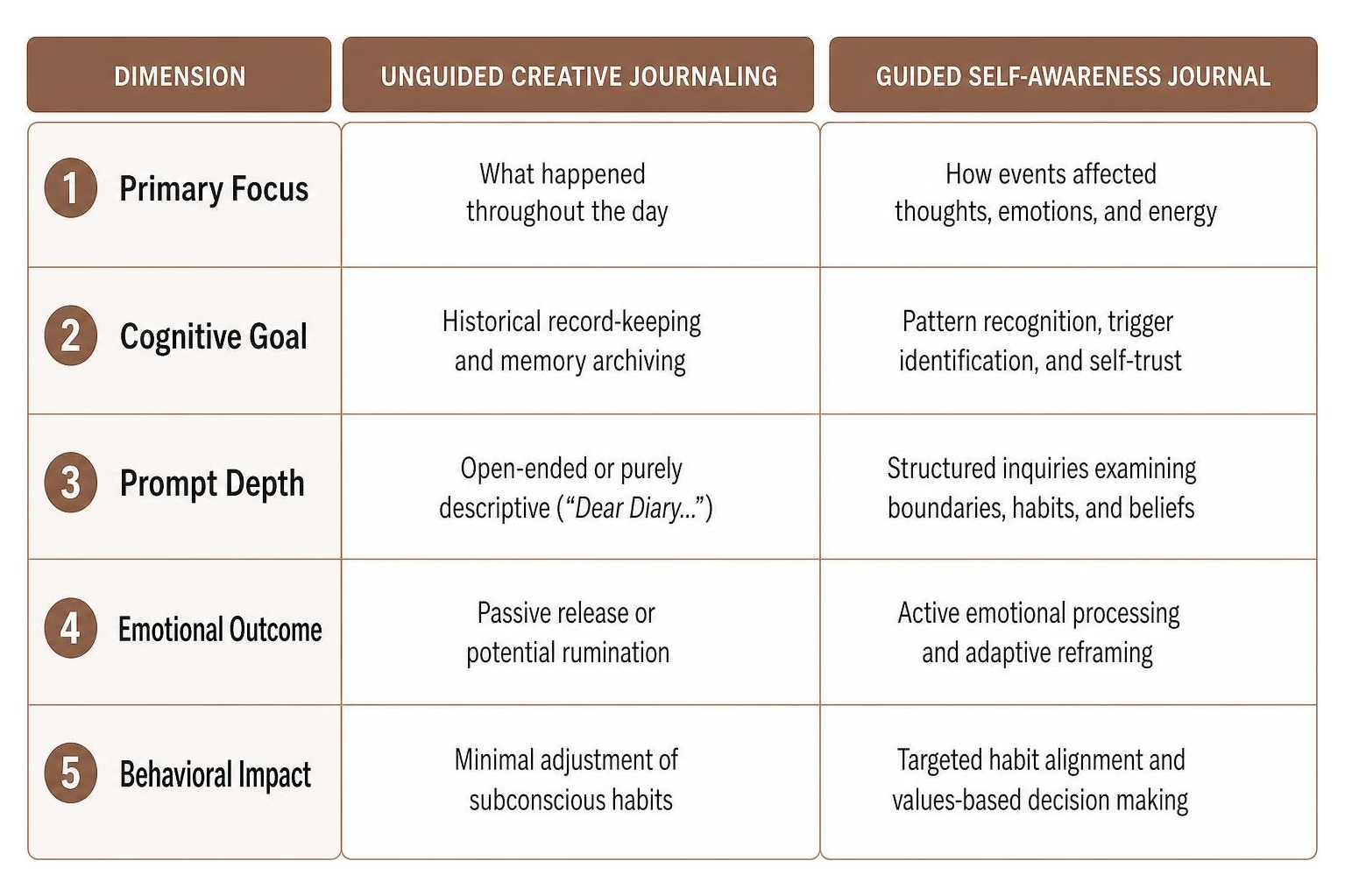 Comparison framework between guided structure and unguided creative journaling Comparison framework between guided structure and unguided creative journaling