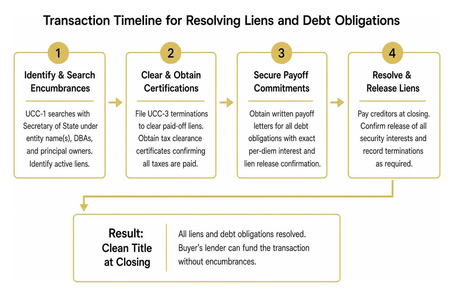 Transaction timeline for resolving liens and debt obligations