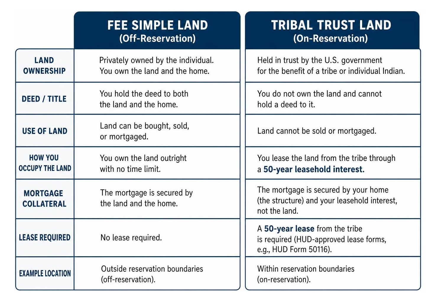 Diagram showing the difference between Tribal Trust Land and Fee Simple Land Diagram showing the difference between Tribal Trust Land and Fee Simple Land