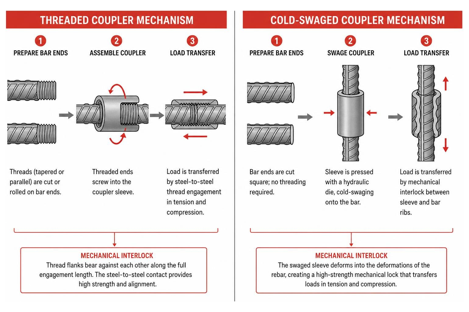 Structural mechanism breakdown of threaded versus cold-swaged couplers