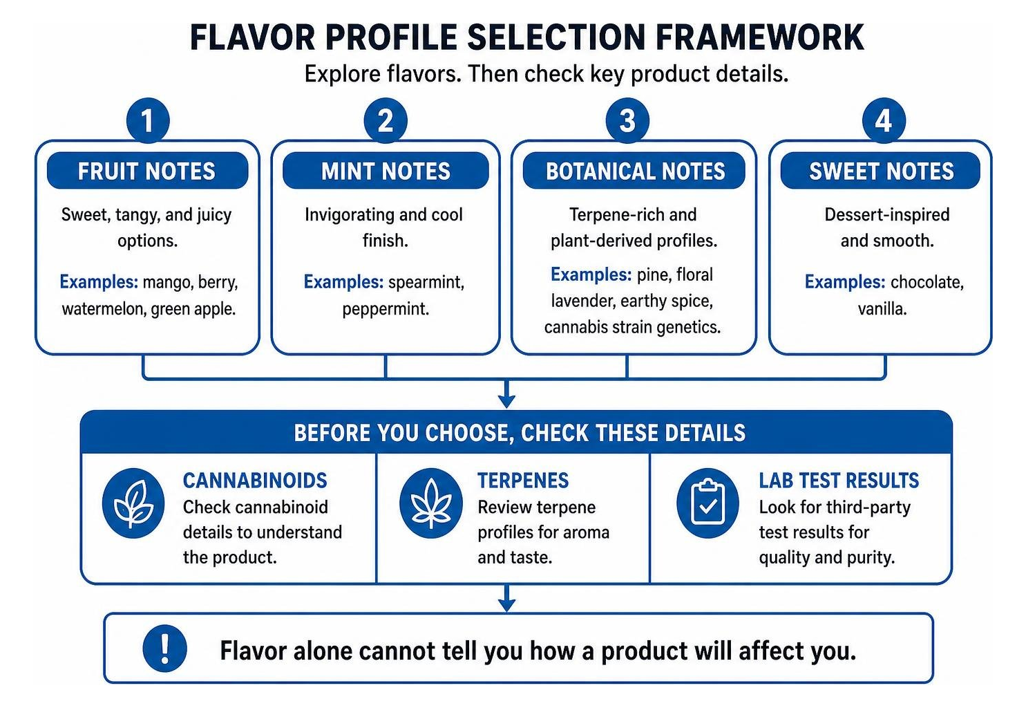 Flavor profile selection framework comparing fruit, mint, botanical, and sweet notes Flavor profile selection framework comparing fruit, mint, botanical, and sweet notes