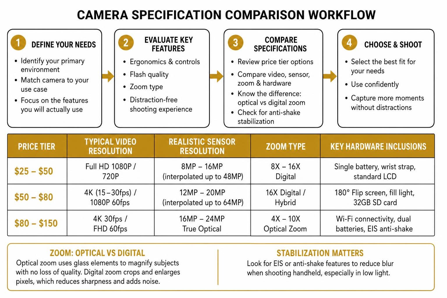 Camera specification comparison workflow