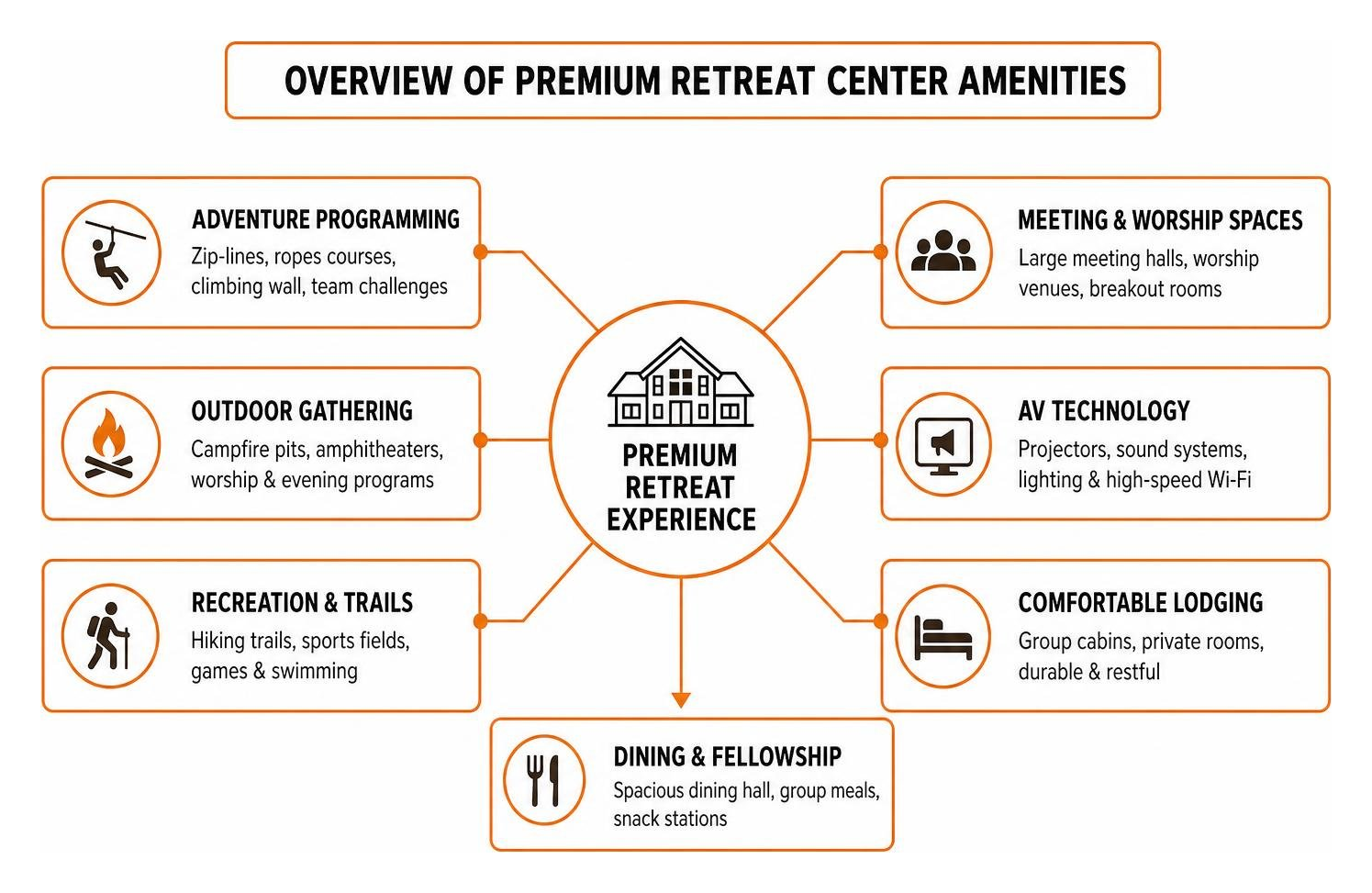 Overview of Premium Retreat Center Amenities