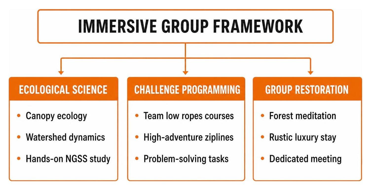 Alliance Redwoods group framework