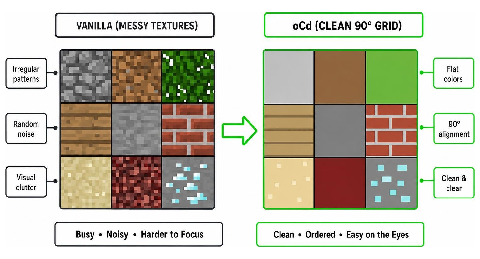 Comparison diagram of messy vanilla block texture vs clean 90 degree oCd block grid structure Comparison diagram of messy vanilla block texture vs clean 90 degree oCd block grid structure