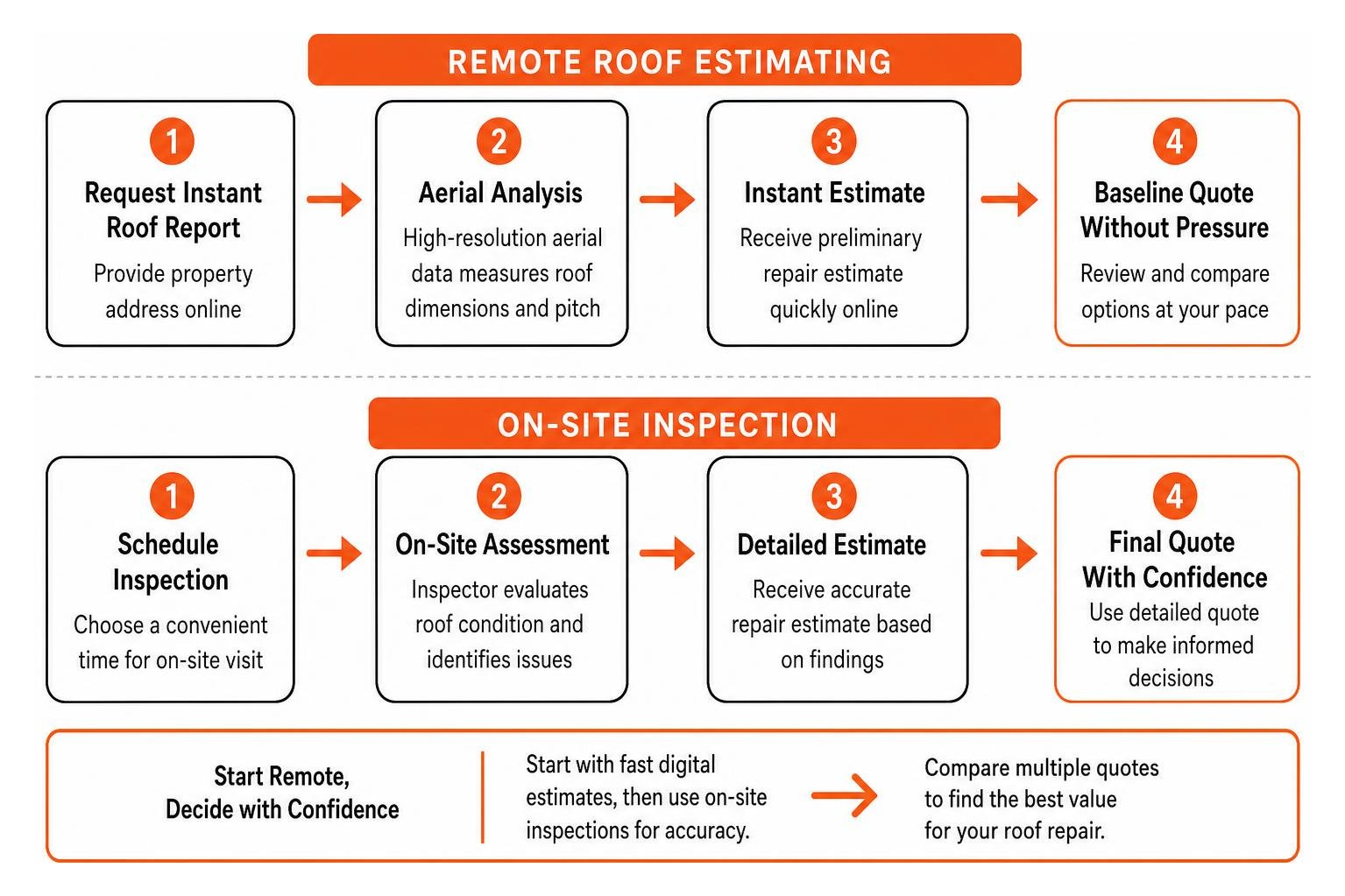 Comparison workflow of remote roof estimating versus on-site inspection methods