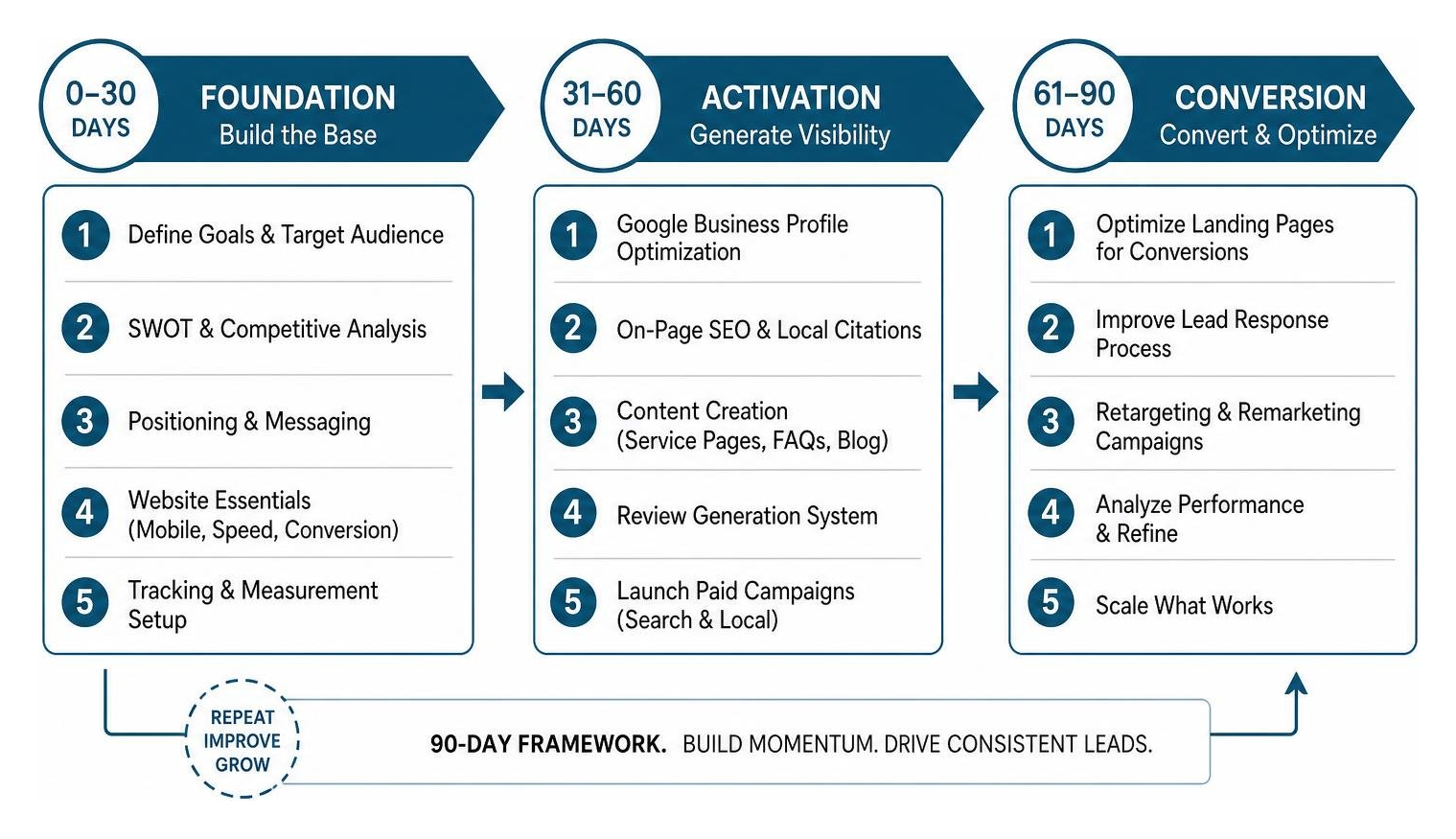 diagram of the 90-day electrician marketing launch framework