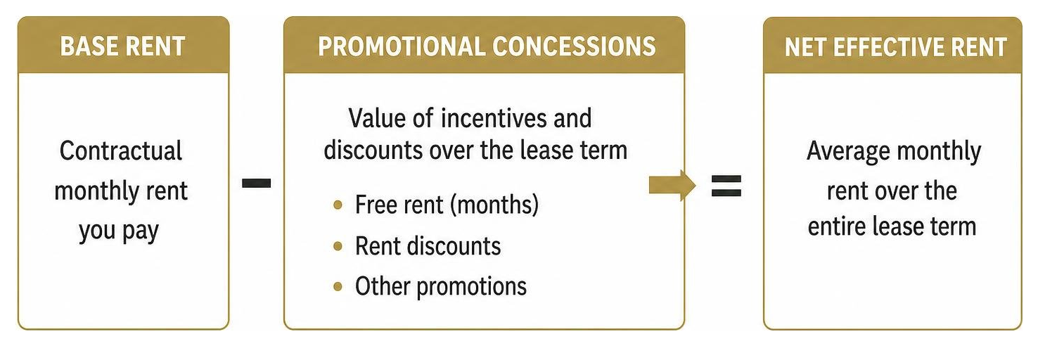 Diagram showing how promotional concessions convert base rent into net effective rent Diagram showing how promotional concessions convert base rent into net effective rent