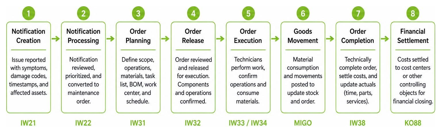 Step-by-step SAP PM workflow from notification creation to financial settlement Step-by-step SAP PM workflow from notification creation to financial settlement