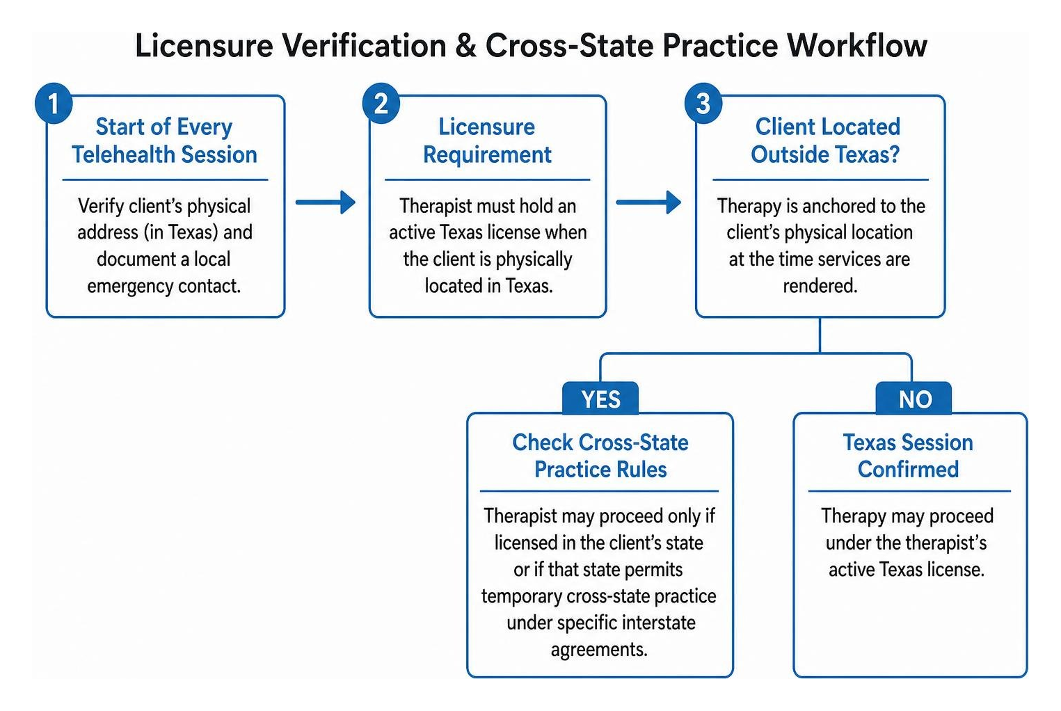 Licensure verification and cross-state practice workflow Licensure verification and cross-state practice workflow