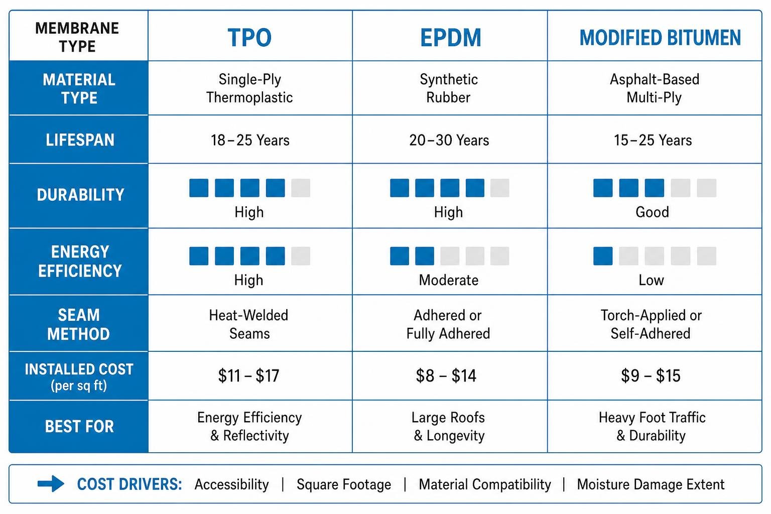 Comparison of flat roof membrane performance and costs diagram