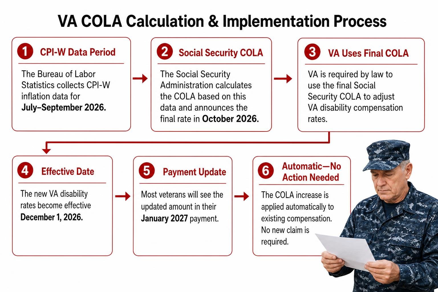 Diagram of the VA COLA calculation and implementation process Diagram of the VA COLA calculation and implementation process