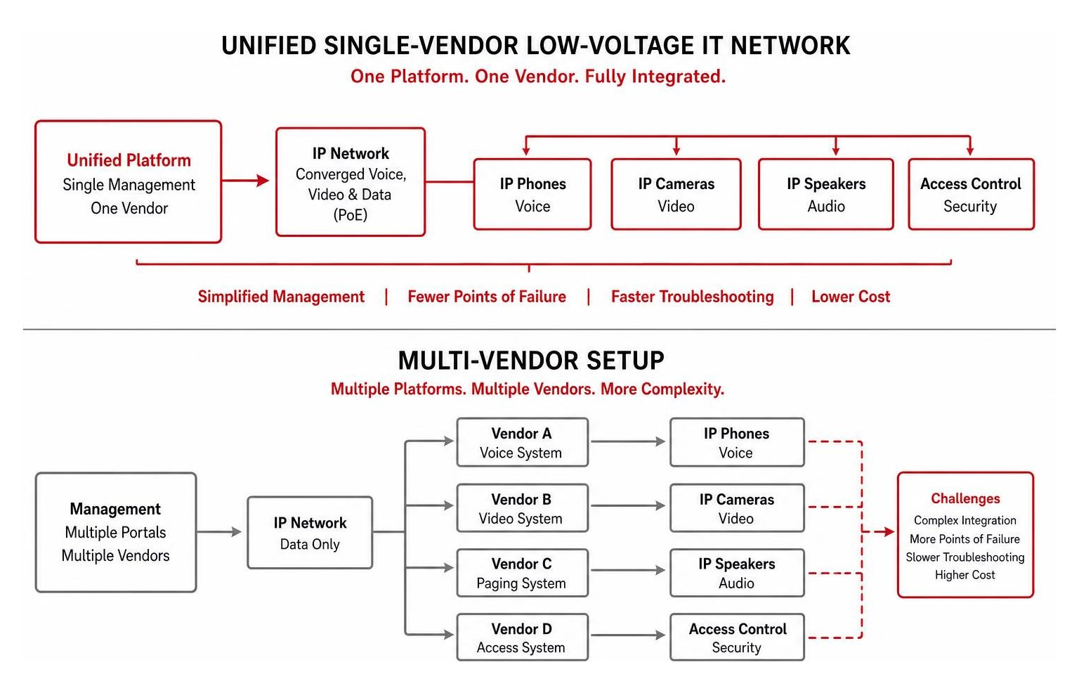 Diagram of unified single-vendor low-voltage IT network vs multi-vendor setup Diagram of unified single-vendor low-voltage IT network vs multi-vendor setup