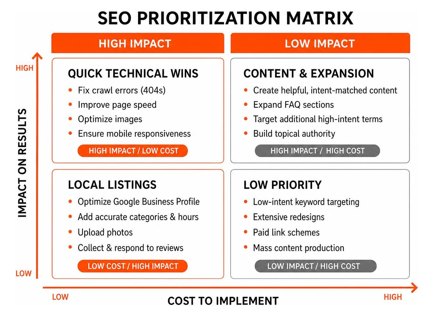 High impact vs low cost SEO prioritization matrix showing quick technical wins and local listings High impact vs low cost SEO prioritization matrix showing quick technical wins and local listings