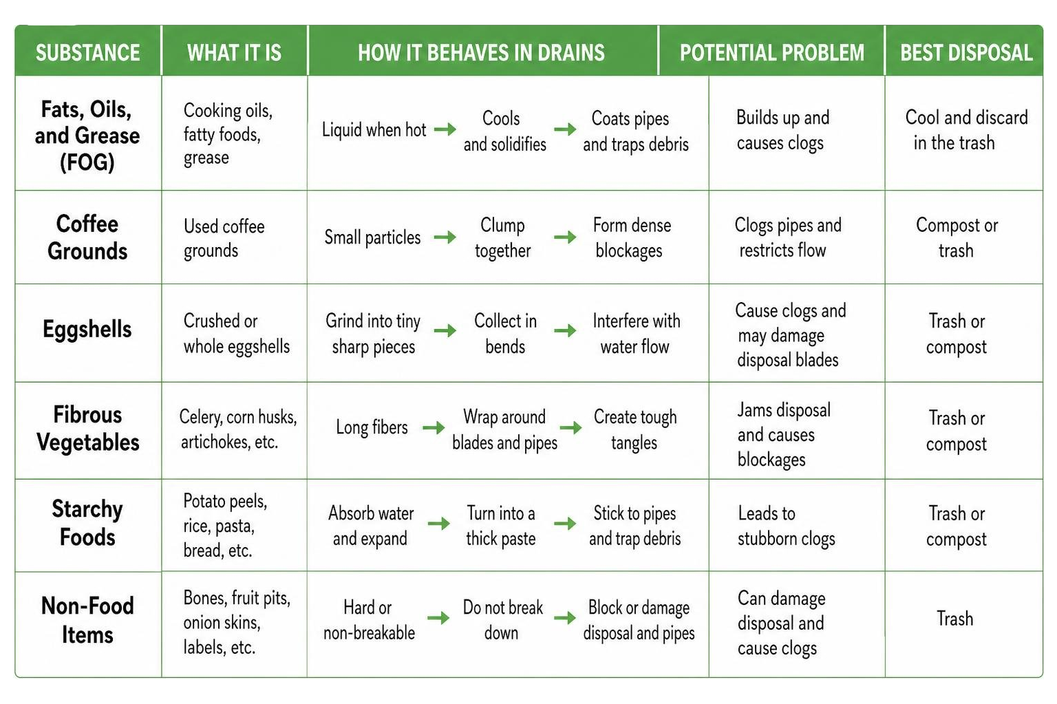 a table comparing how different substances behave in drains