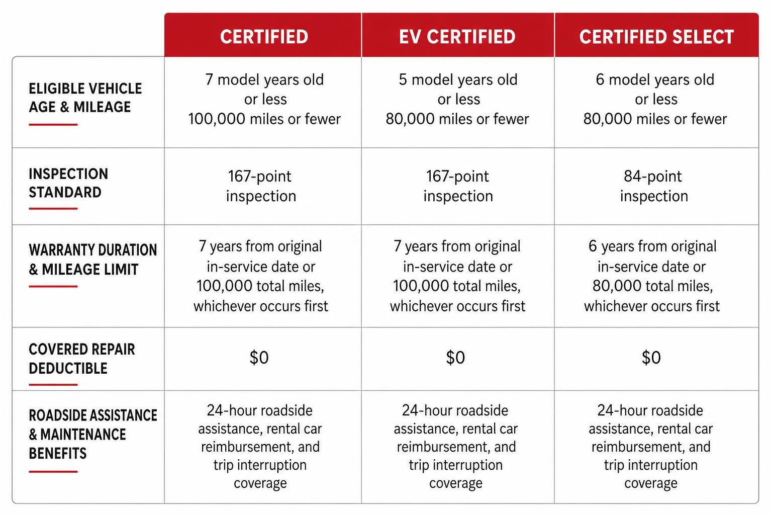Nissan Certified Pre-Owned program tier comparison process