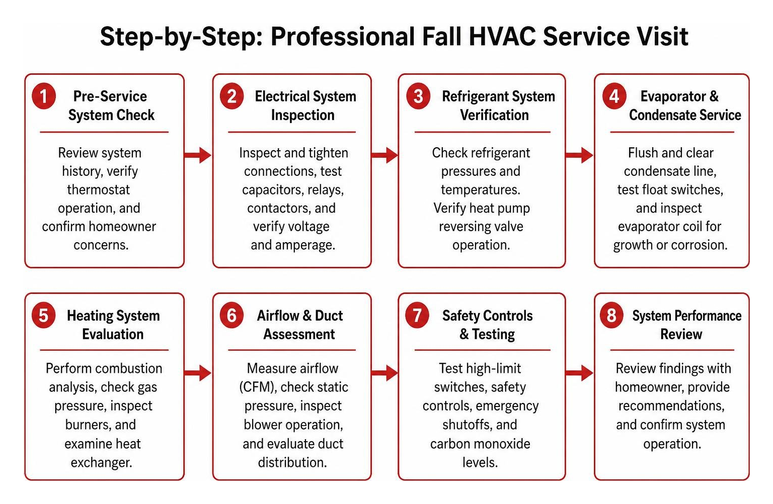 Step by step progression of a professional fall HVAC service visit