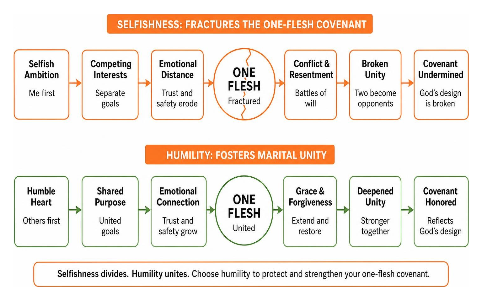 Diagram showing how selfishness fractures the one-flesh covenant while humility fosters marital unity Diagram showing how selfishness fractures the one-flesh covenant while humility fosters marital unity