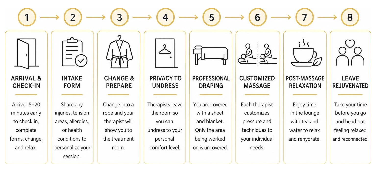 Step-by-step timeline of a couples massage experience from arrival to post-treatment relaxation Step-by-step timeline of a couples massage experience from arrival to post-treatment relaxation