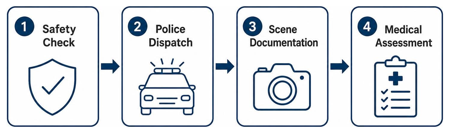 Sequence of post-accident actions: Safety check, police dispatch, scene documentation, medical assessment Sequence of post-accident actions: Safety check, police dispatch, scene documentation, medical assessment