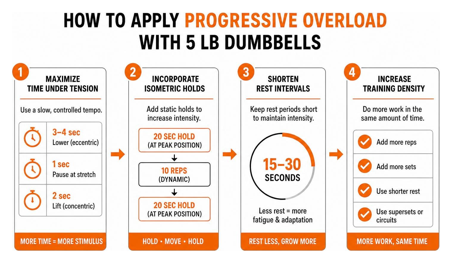 How to apply progressive overload with 5 lb dumbbells