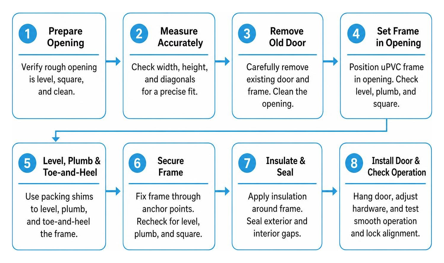 uPVC entrance door installation stages flowchart uPVC entrance door installation stages flowchart