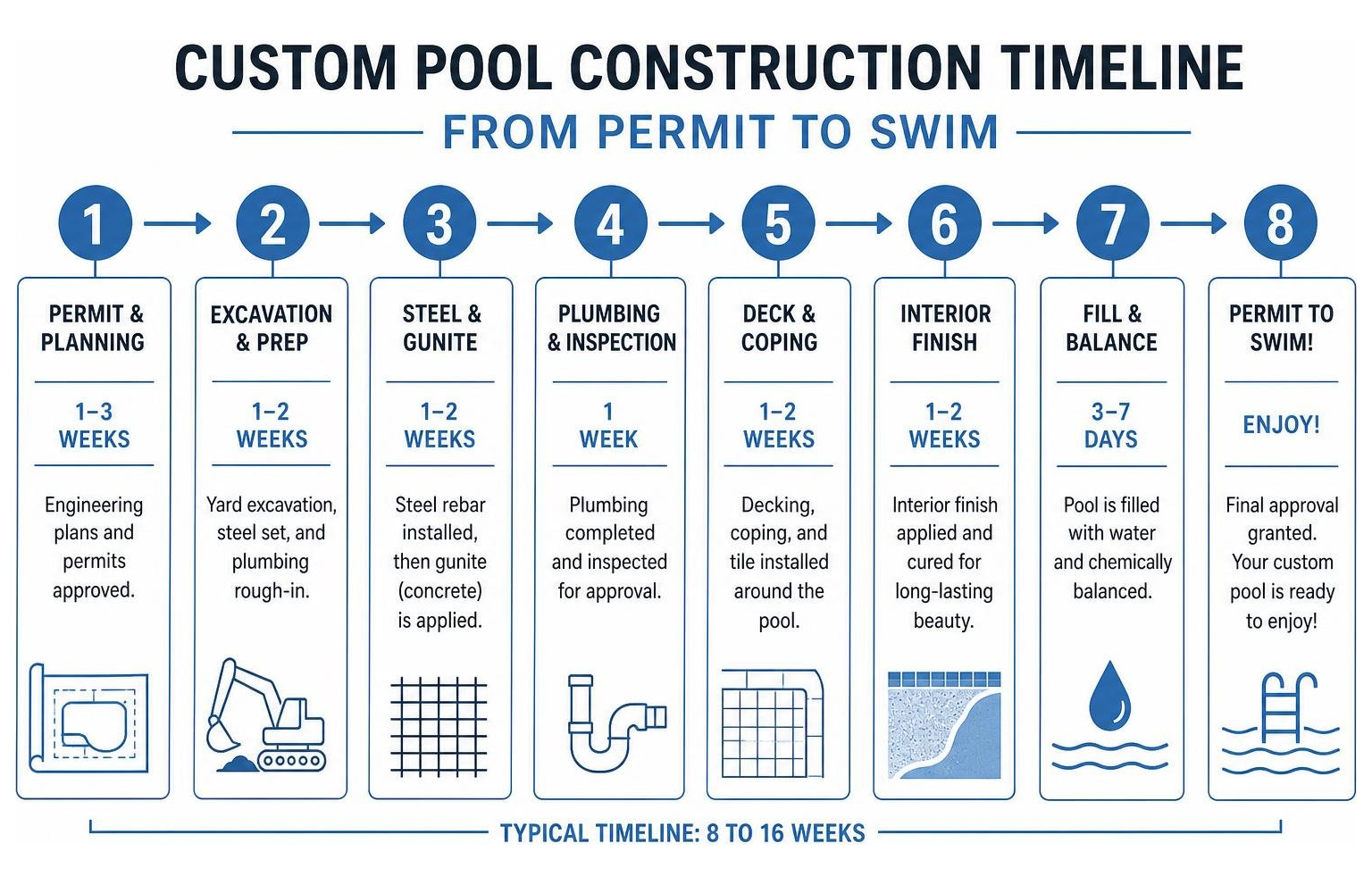 custom pool construction timeline from permit to swim custom pool construction timeline from permit to swim