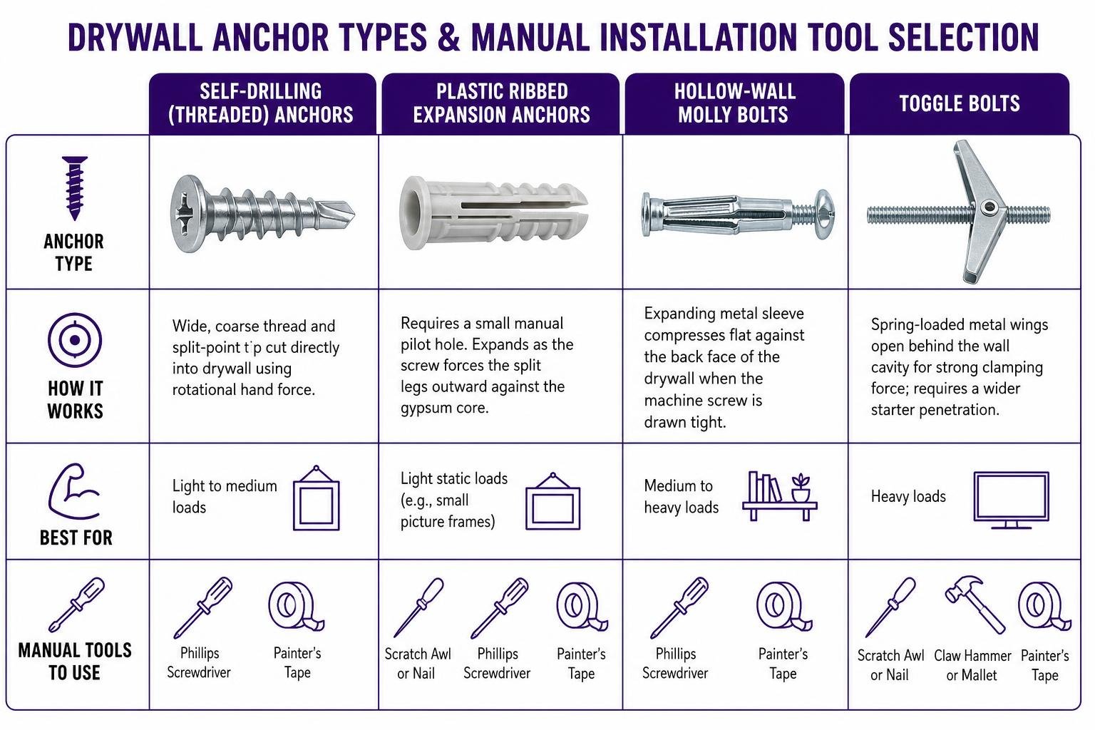 drywall anchor types and manual installation tool selection