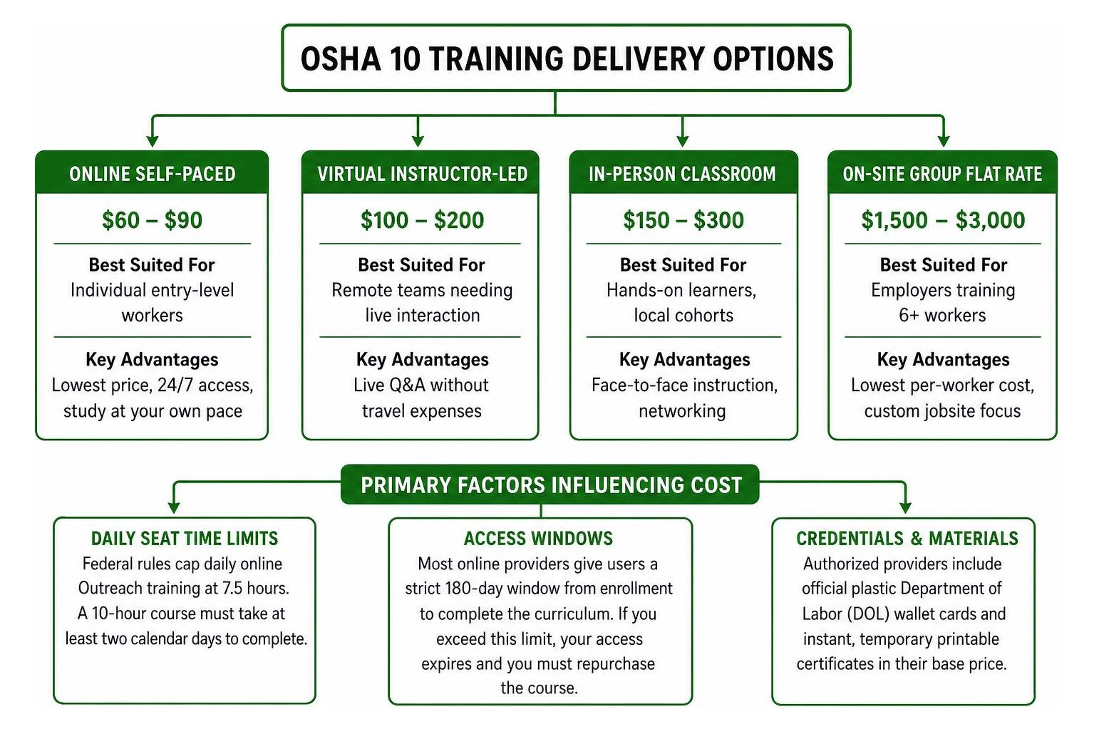 Comparison of OSHA 10 training delivery options Comparison of OSHA 10 training delivery options