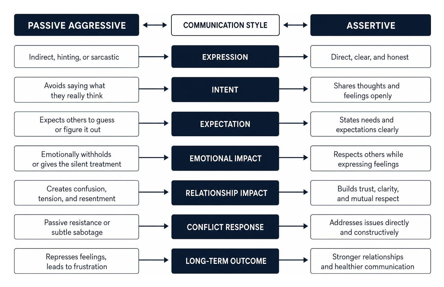 Framework mapping passive, aggressive, and assertive communication styles Framework mapping passive, aggressive, and assertive communication styles