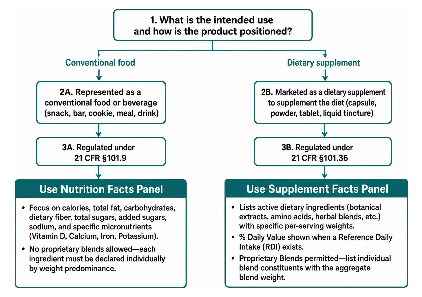 Decision process for choosing between Nutrition Facts and Supplement Facts panels Decision process for choosing between Nutrition Facts and Supplement Facts panels