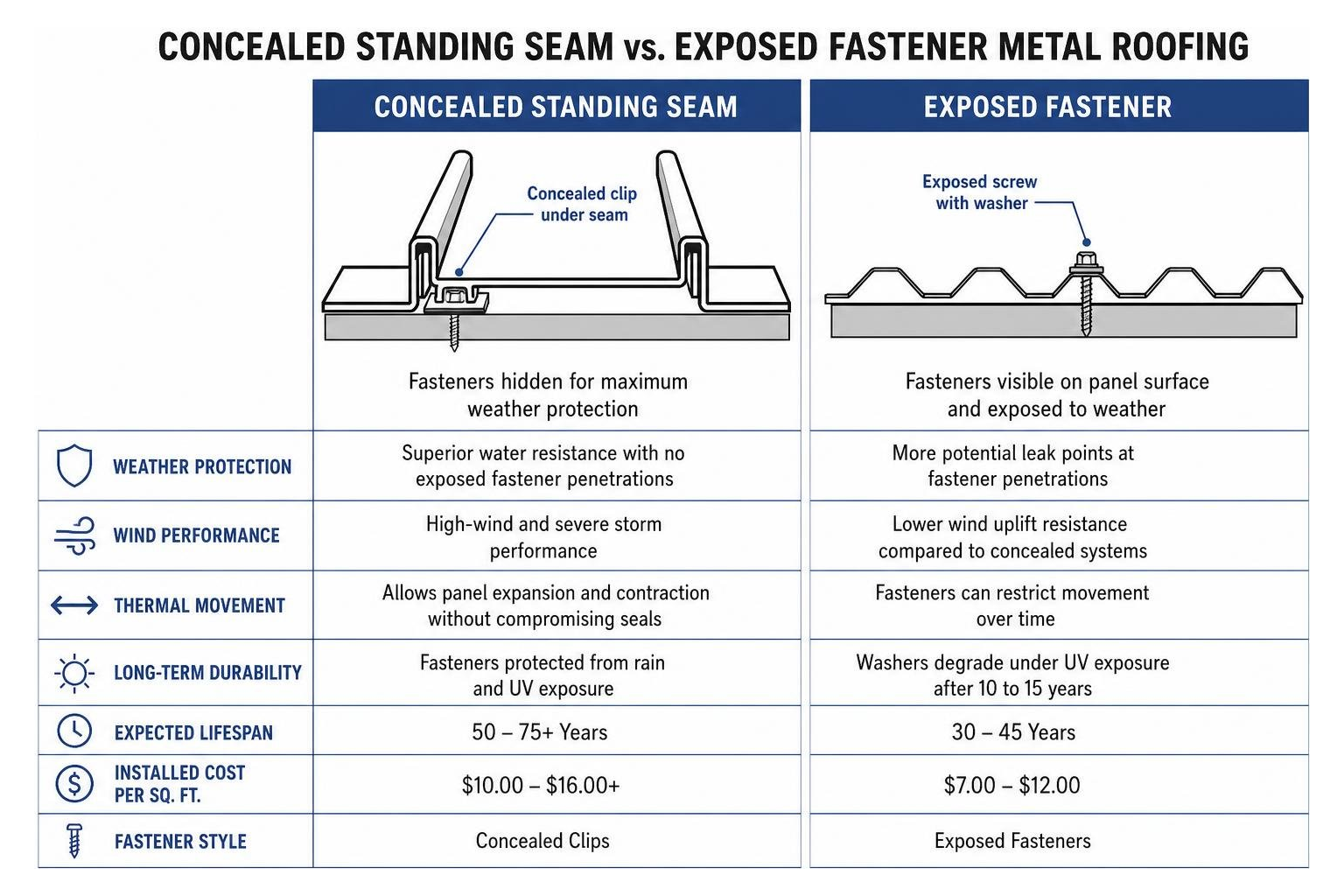 Comparison between concealed standing seam and exposed fastener metal roofing Comparison between concealed standing seam and exposed fastener metal roofing